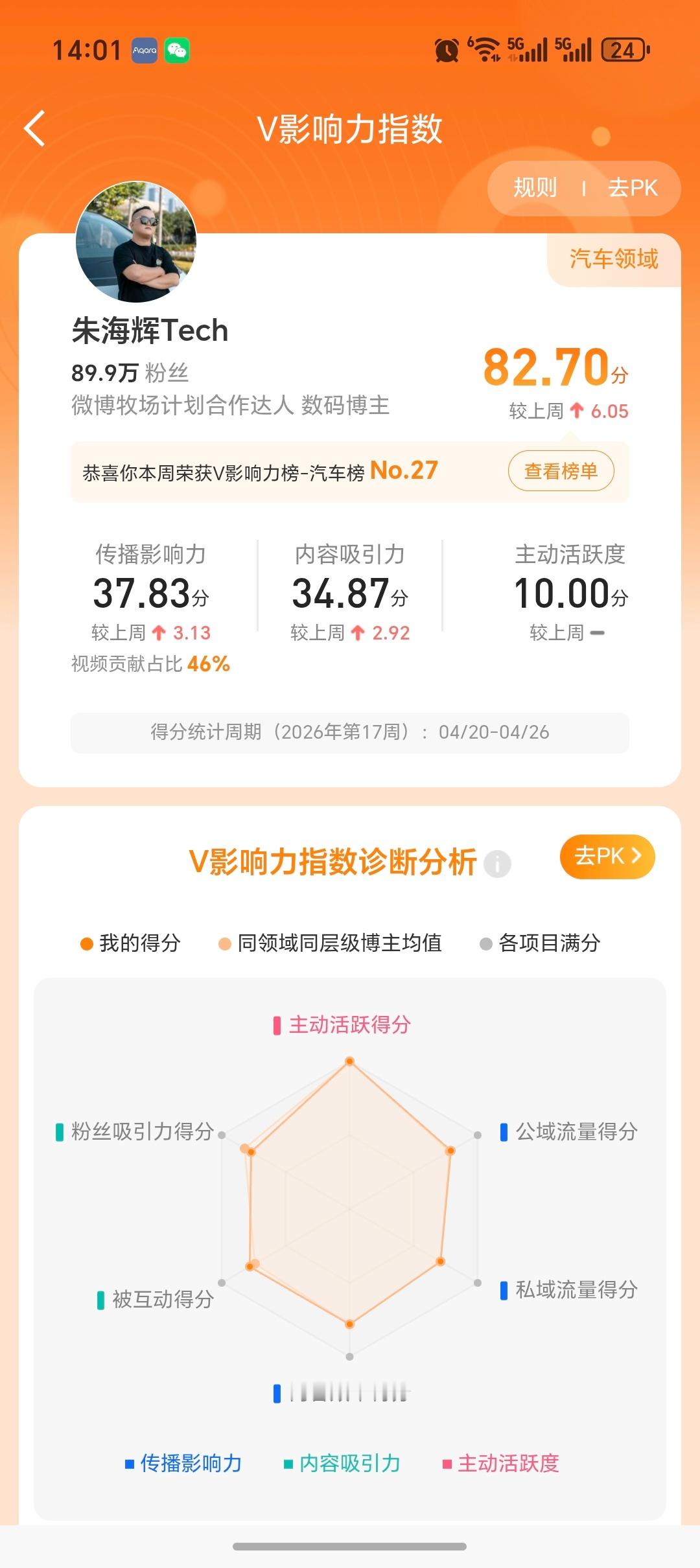 因为一句支持肖战V指数排名重回前排，让我感觉我又行了，90%要归功于小飞侠们！谢