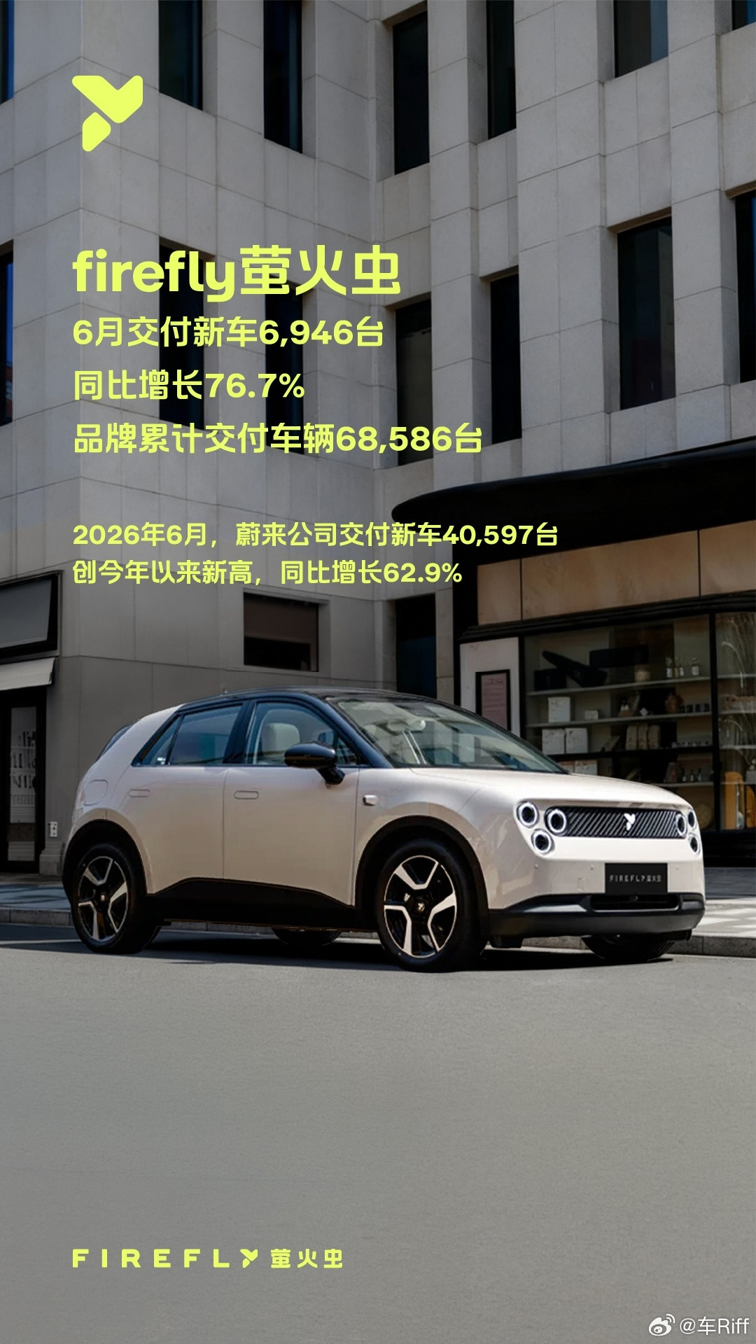 6月，蔚来公司延续突飞猛进的交付形势，公司整体、蔚来品牌、乐道品牌、萤火虫品牌四