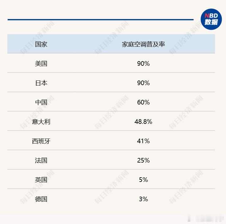 我国家庭空调普及率为60％约三分之一的家庭没有空调​​​