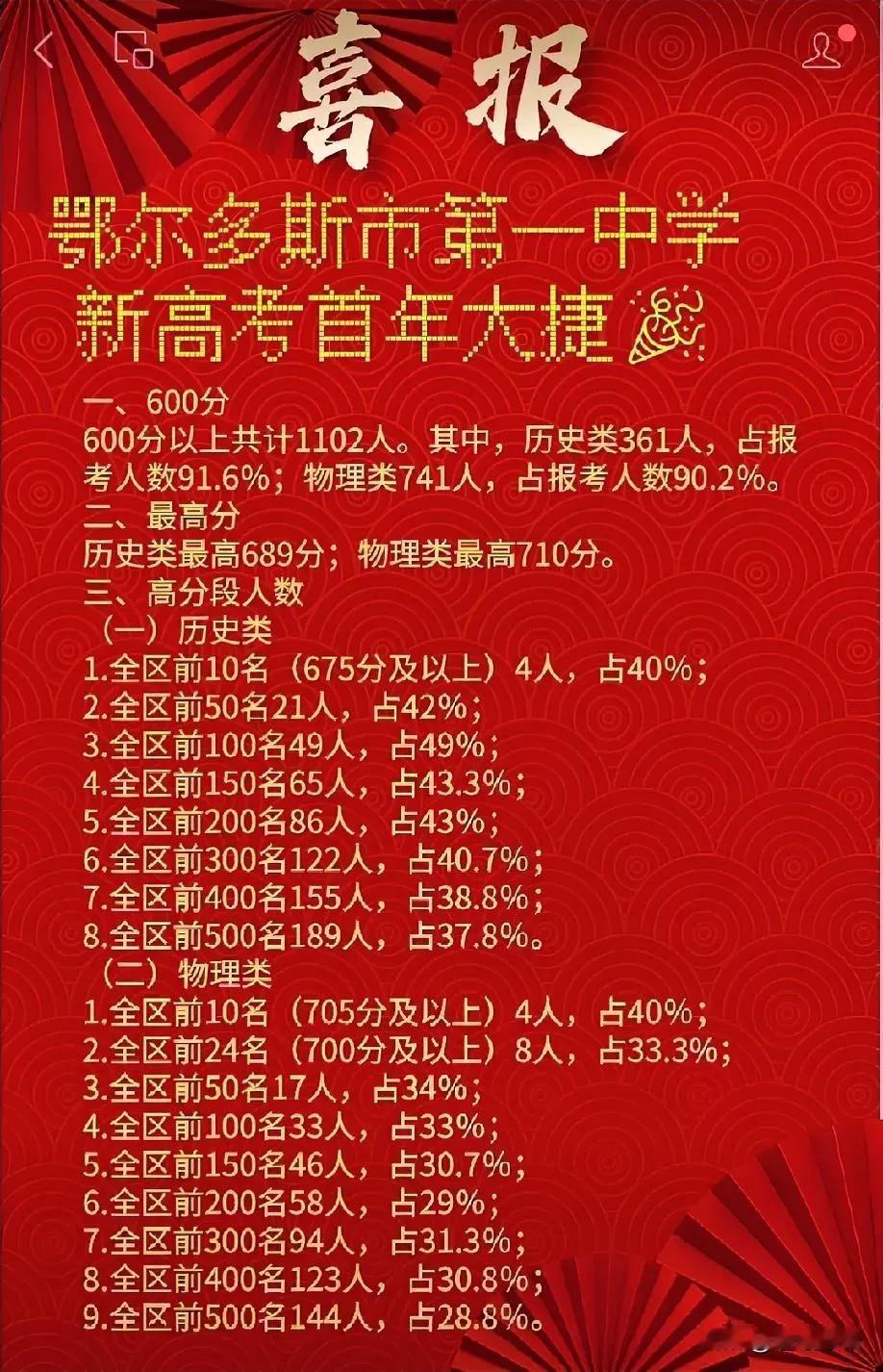 这是我见过最牛的高中，600分以上的竟然有1102人！今天看到鄂尔多斯第一中