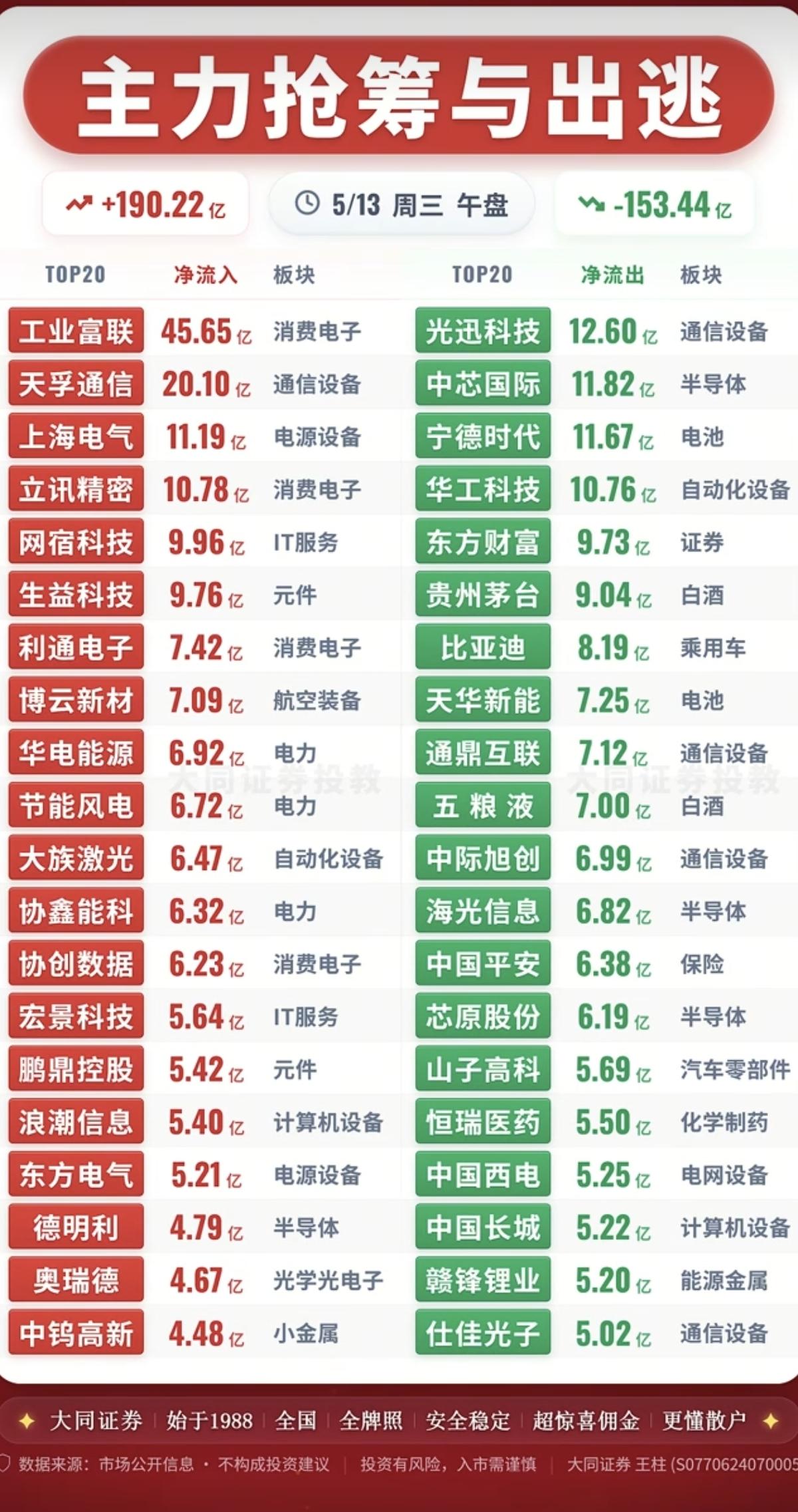 5.13周三主力大资金资金流向监测！资金抢筹：其他电源设备、电力、