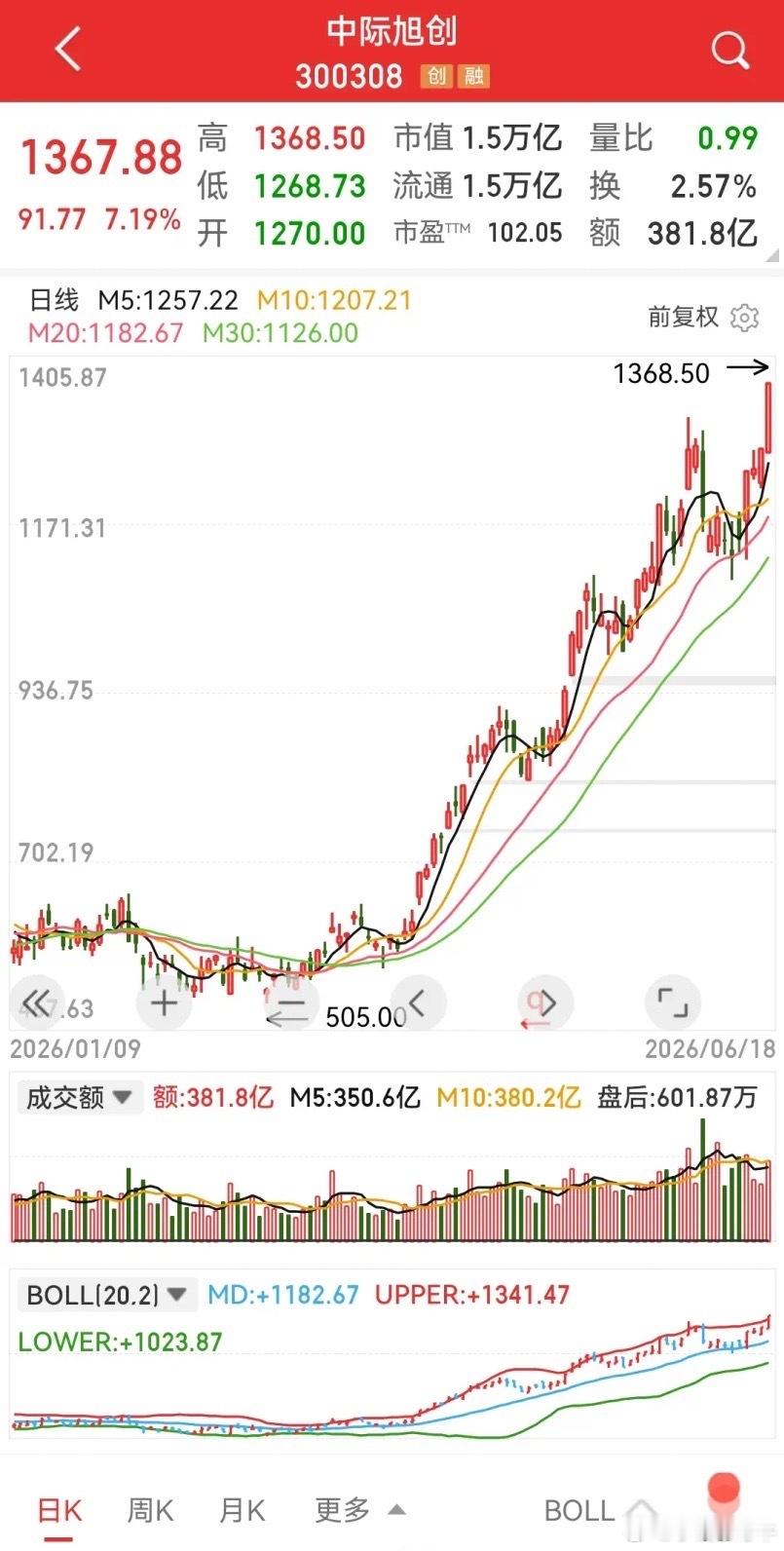 寒武纪、中际旭创涨到外太空，没有阻力了，换手率才2～3%，还要冲！这真是开了老股