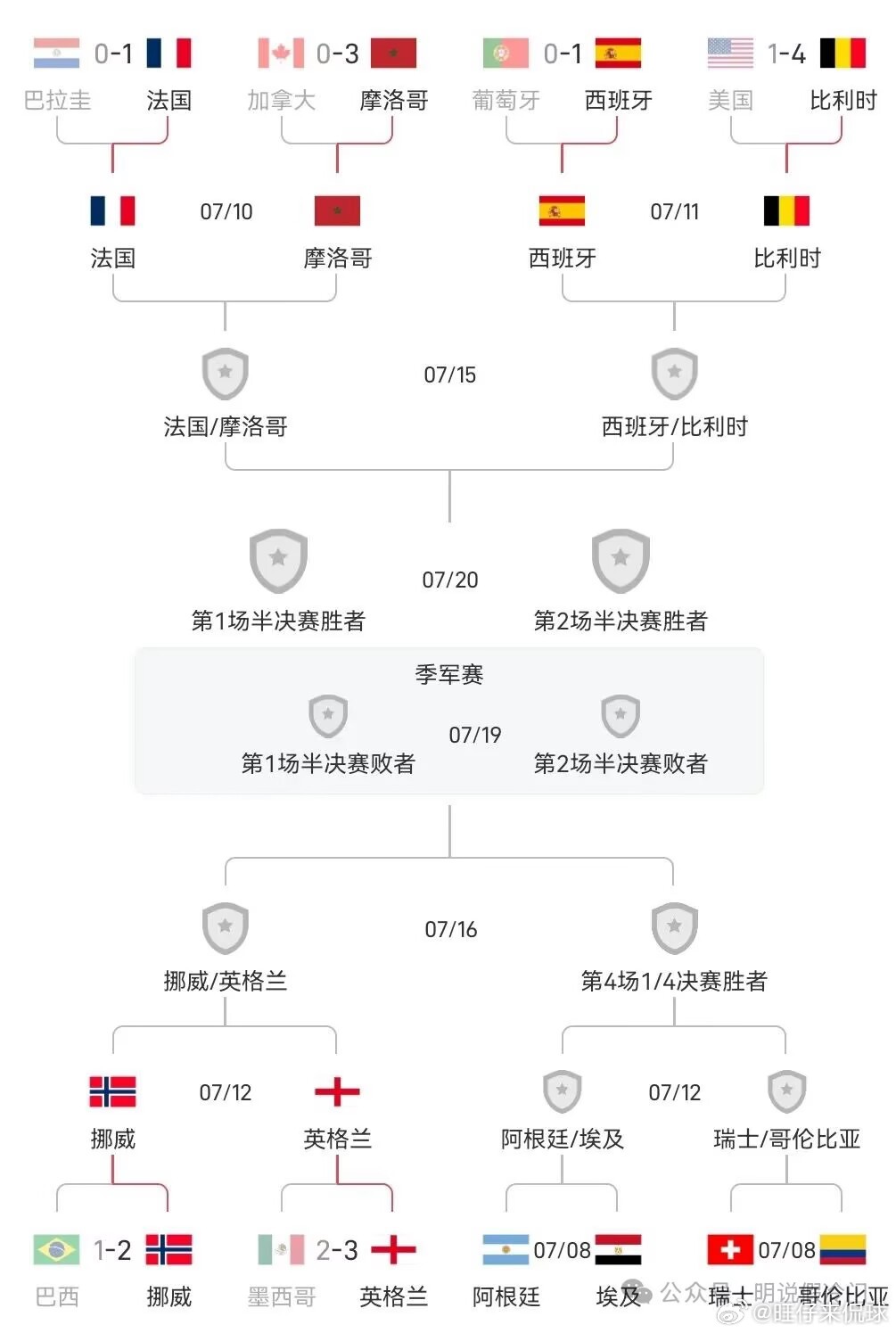 昨天惨败，剧本完全相反，今天问题不大。阿根廷遭遇佛得角逼平加时，不仅暴漏了防线问