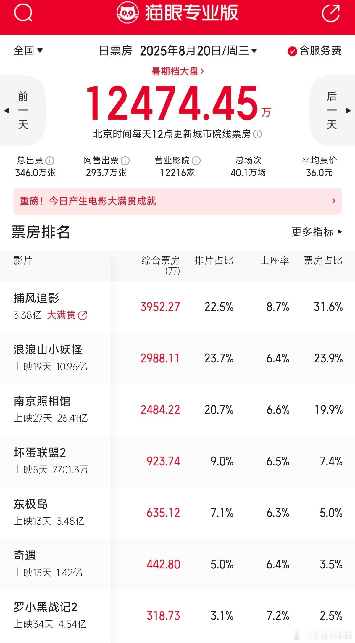 捕风追影第一日排片占比22.0%，票房占比21.4%第二日排片占比20