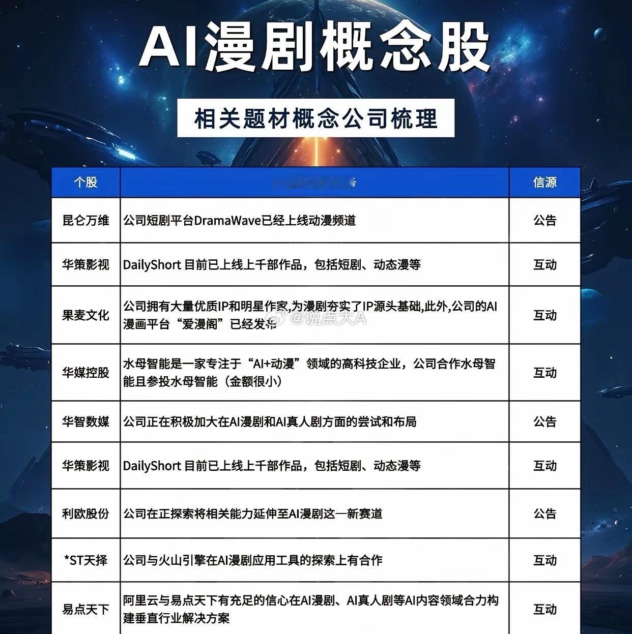 AI漫剧：从爆款赛道到资本新宠，产业链图谱全解析AI漫剧正以“AI+短剧+动漫”