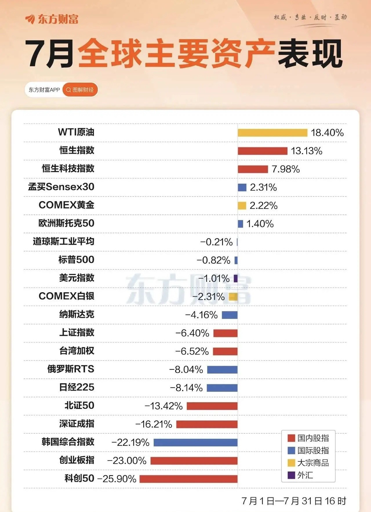 看东财统计，7月全球股市比拼，咱们大A又坐到了垫底位置。双创更是跌得扎心，创业板