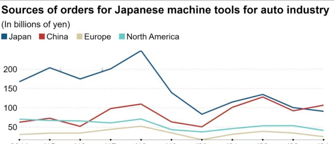 去年有件事挺有意思，日本那头的机床厂家，眼巴巴瞅着的最大金主，不是他们自己人，而
