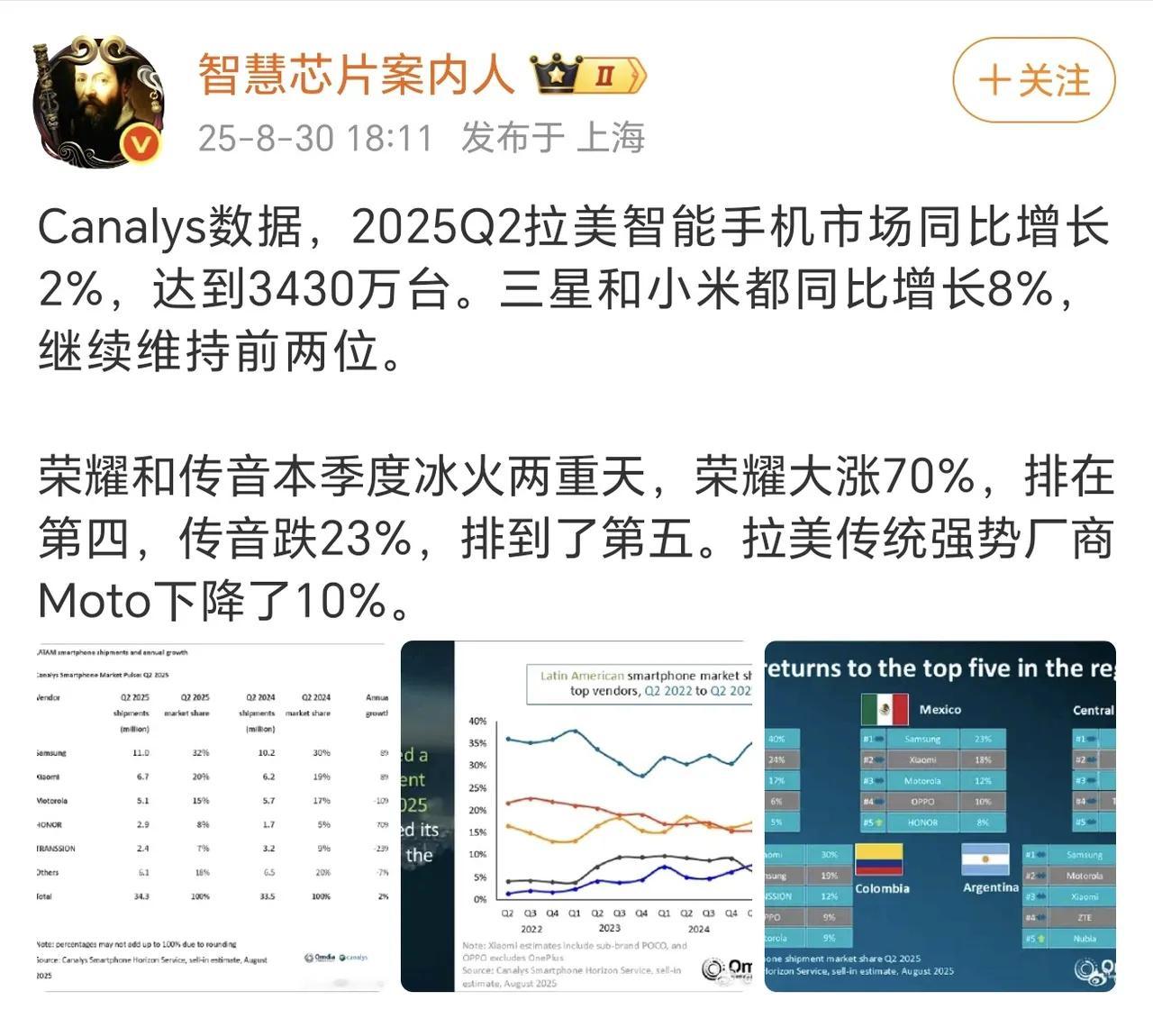 耀子海外杀疯了！独立之后，荣耀在国内稳住基本盘，这两年才开始真正出海发力。结