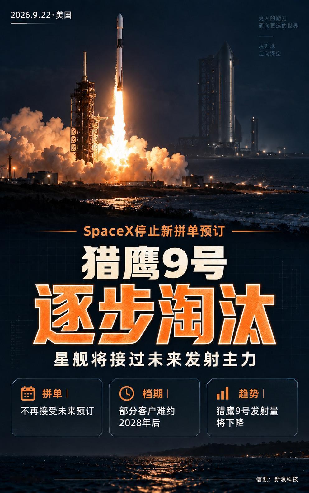 SpaceX正把发射能力押向星舰。知情人士称，猎鹰9号已不再接受新的拼单发射预订