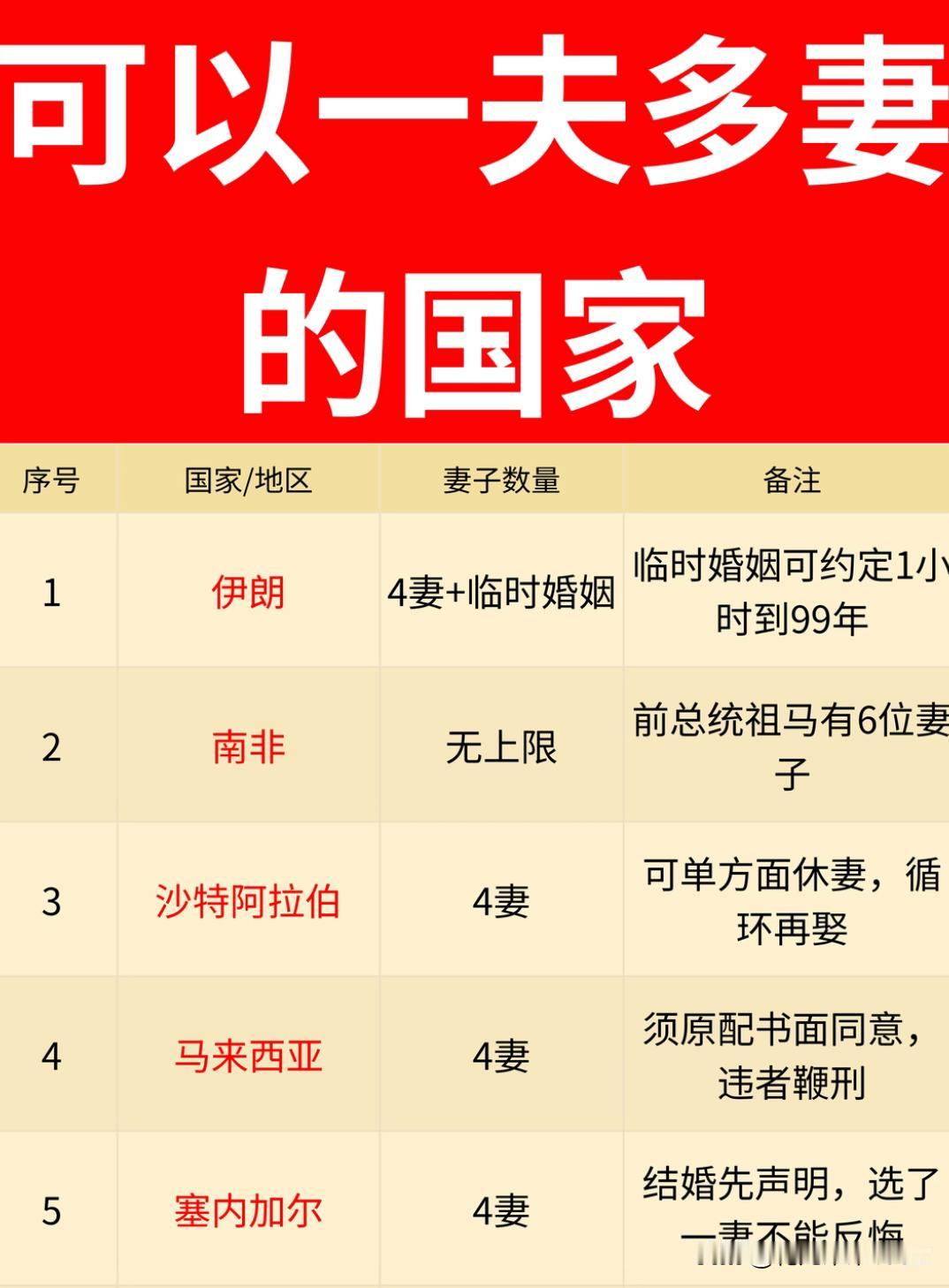 纠正一下，马来西亚的只有穆斯林才可以娶4个老婆（前提是要得到原配同意），华人，印