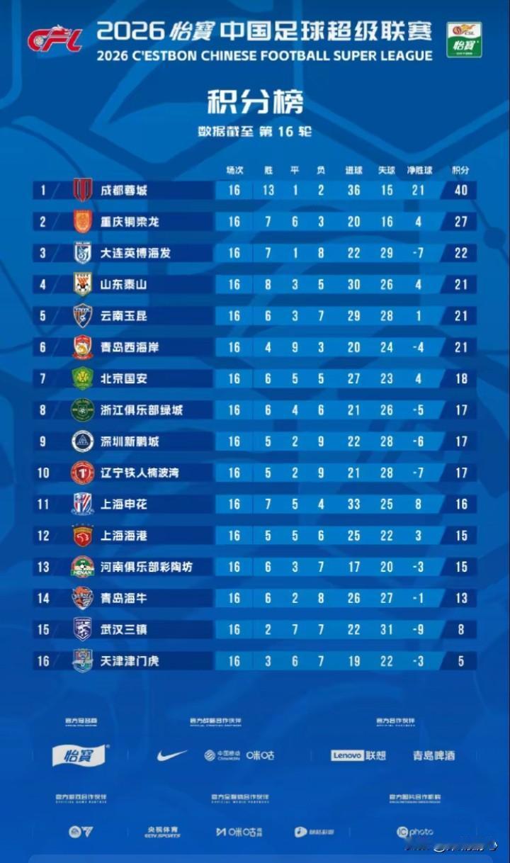 中超联赛第16轮积分榜解析一.争冠梯队1、成都蓉城：断层领跑，16