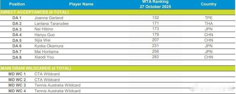 【2026澳网外卡赛】亚大区女子正赛名单（11.24）葛兰塔拉鲁德🇹🇭日比野