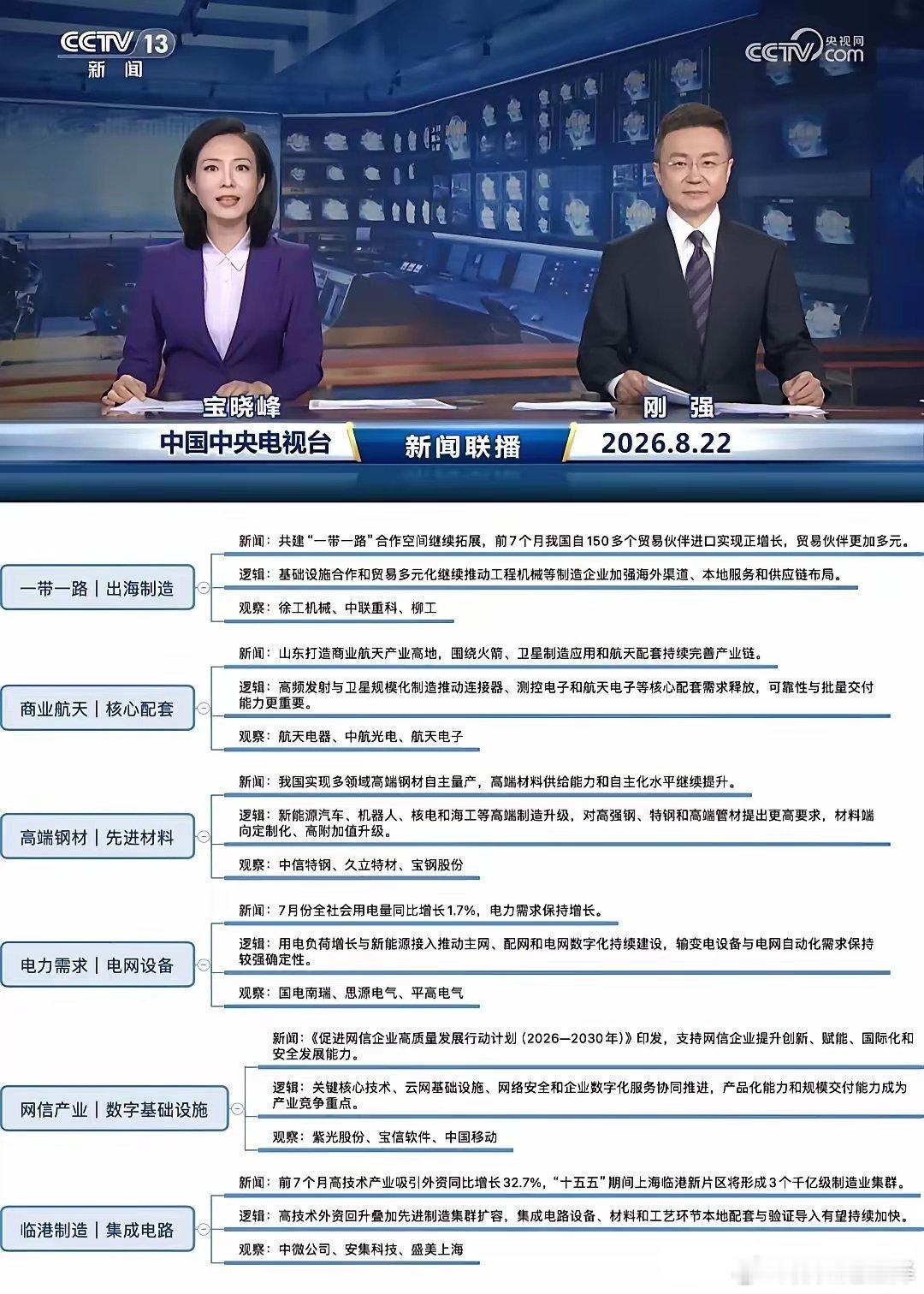 周六晚间新闻联播说了啥？哪些方向值得关注？最新央视新闻六大主线方向梳理好了。8月