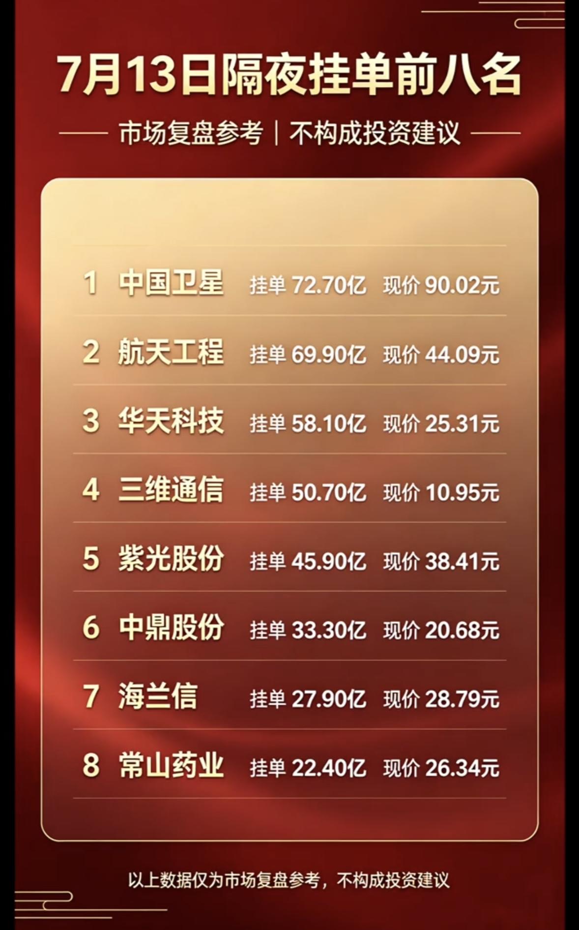 7月13日周一暗盘隔夜挂单前八名，市场复盘参考！7月13日周一暗盘隔夜挂单前