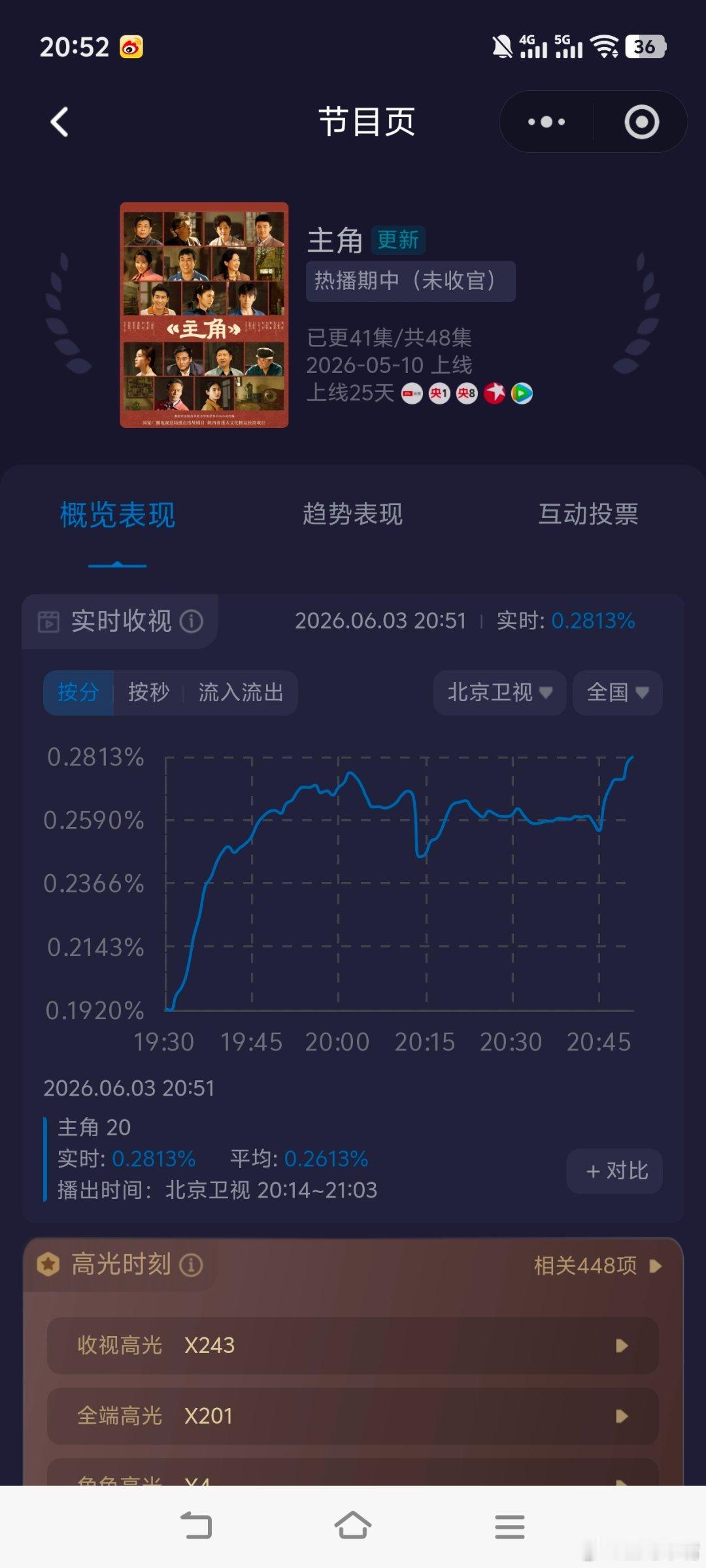 主角东方卫视和北京卫视的《主角》没机会年冠了！看来我之前对《蜜语纪》的预测是对