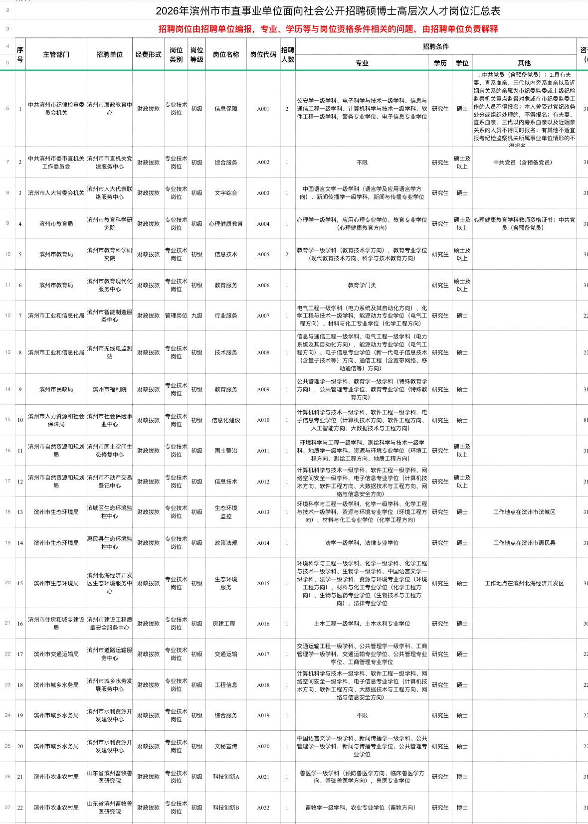 滨州事业单位招硕博129人！高层次人才专场🌟单位名称:滨州市市直及县（