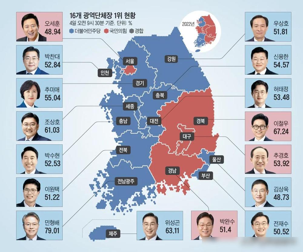 韩国2026年的地方选举结束了，4日上午，在第9届全韩国地方选举中，共同民主党在
