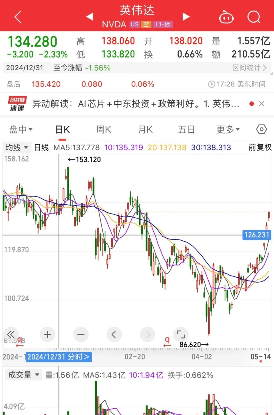 英伟达收复年内跌幅，与特斯拉引领科技巨头上行，A股相关产业链机遇与挑战并存！英伟