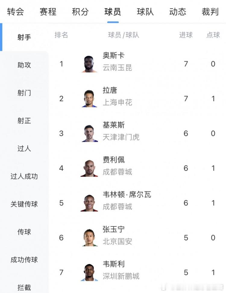 中超第8轮结束争夺，射手榜方面，玉昆球员奥斯卡本轮双响，以7球与拉唐并列榜首，基