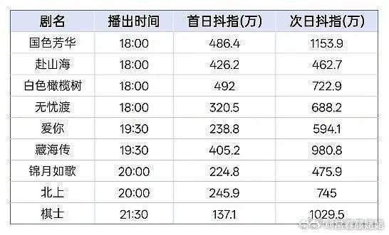 剧集首日和次日抖指！只有你瑞的赴山海，在不管是百指还是抖指都这么低的情况下，爱奇