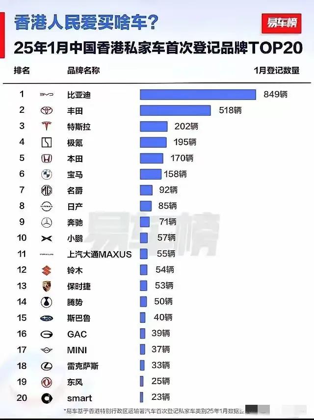 弹丸之地的香港以前从来都是日系车的天下，如今日系车竟然被比亚迪给打败了。香港人买