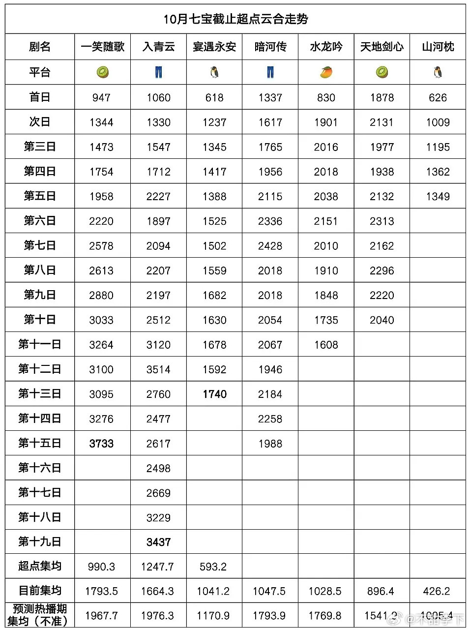 那还是丁禹兮最让我意外。扑不意外，但是山河枕太扑了吧，根本看不出有流量参演的优势