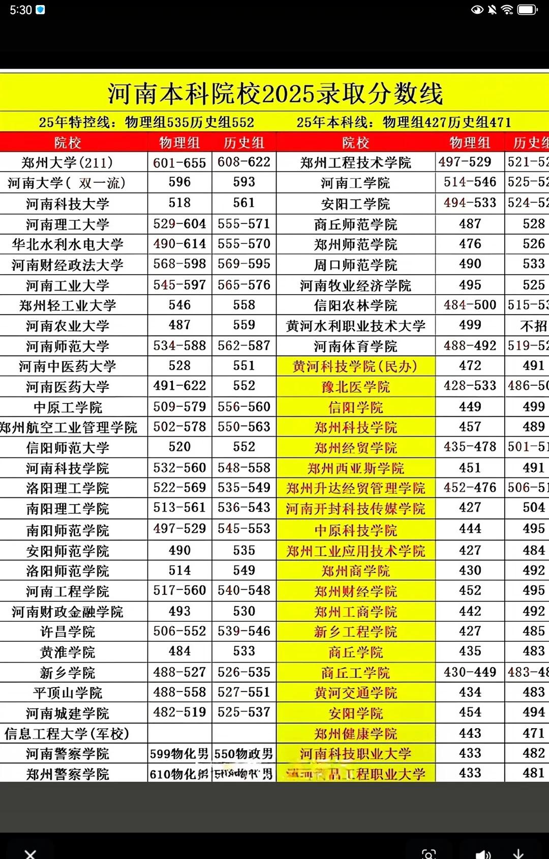 河南省本科大学录取分数线汇总高考志愿参考公办民办本科的录取分数线全部都在里面，