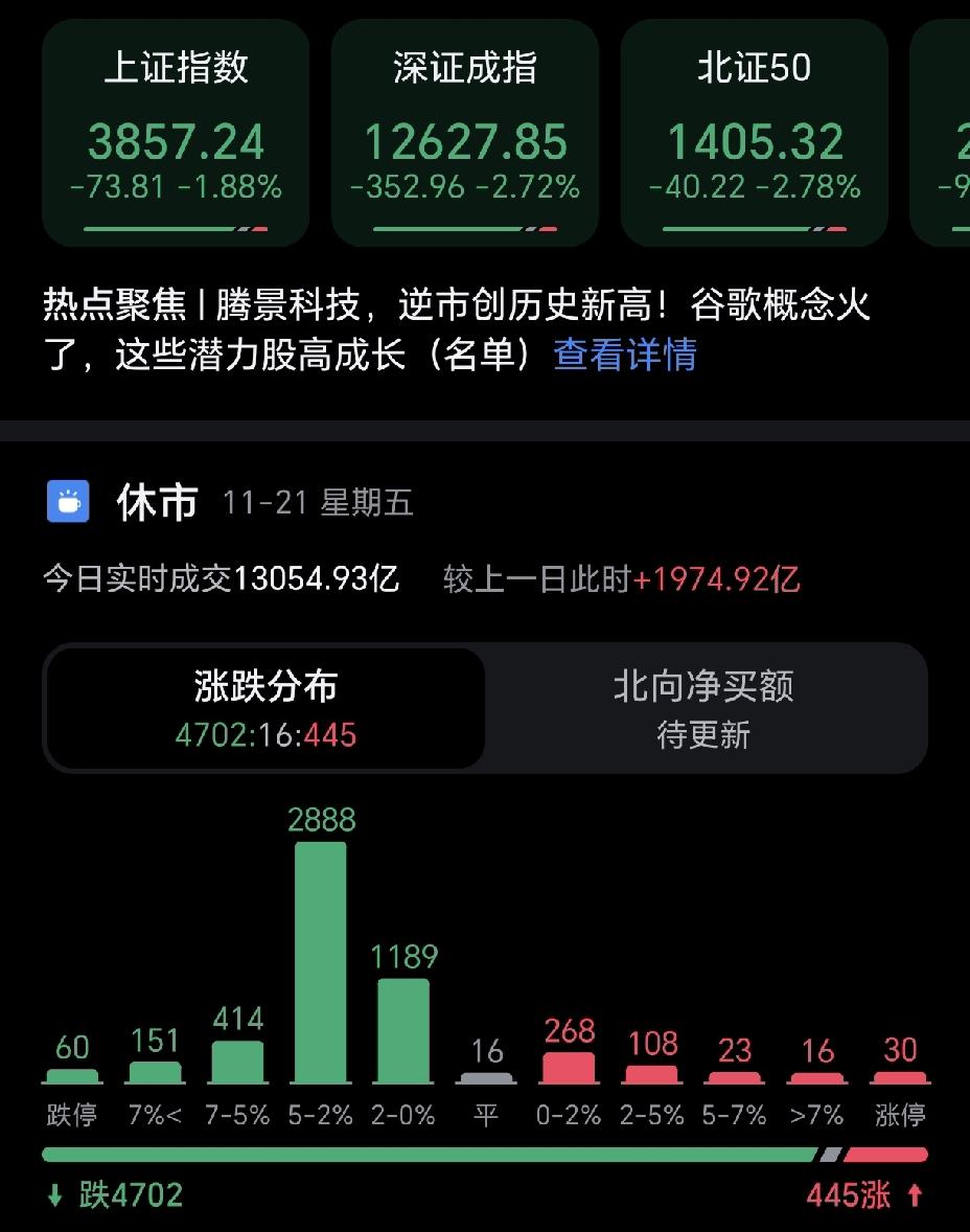 今天大盘一泻千里，市场情绪化崩了，很多散户恐慌式割肉离场，主力这波操作太狠了。