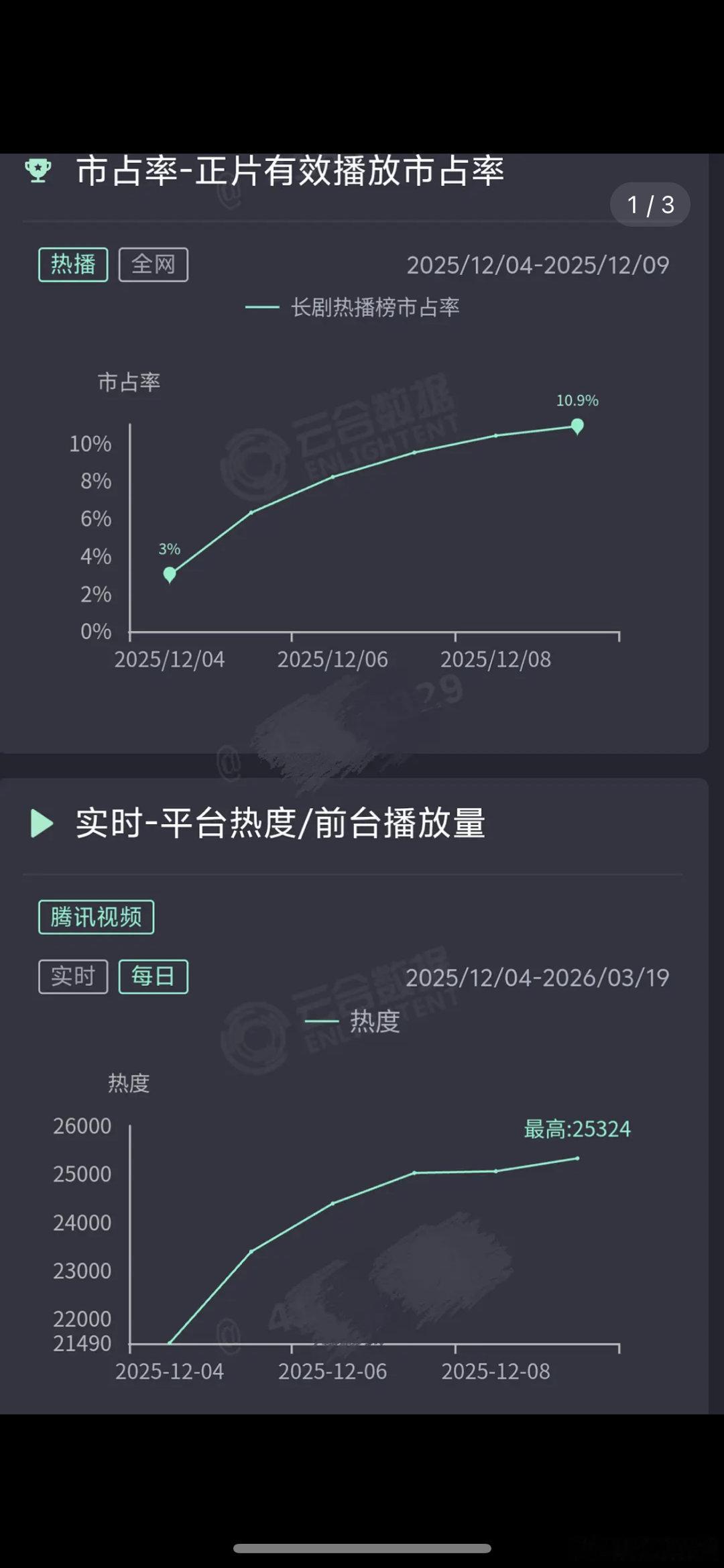 狙击蝴蝶算爆了吗，先网后台，站内最高2.5w➕，市占率超10%，猫眼热度第一，下