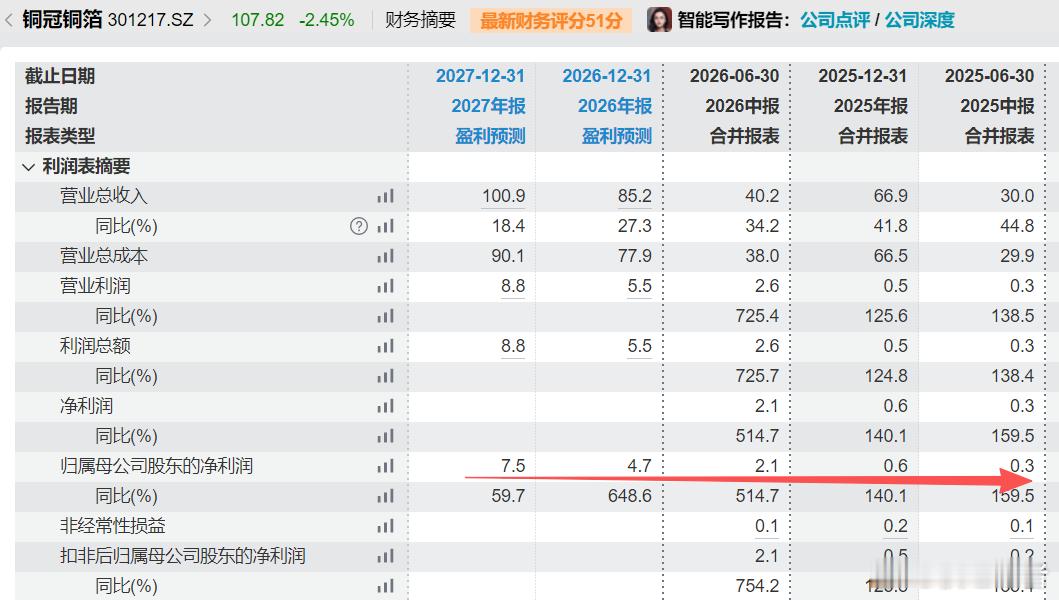 小伙伴看着这半年报，问：这个公司890亿市值，找谁说理去？我默默回了一句：人家当