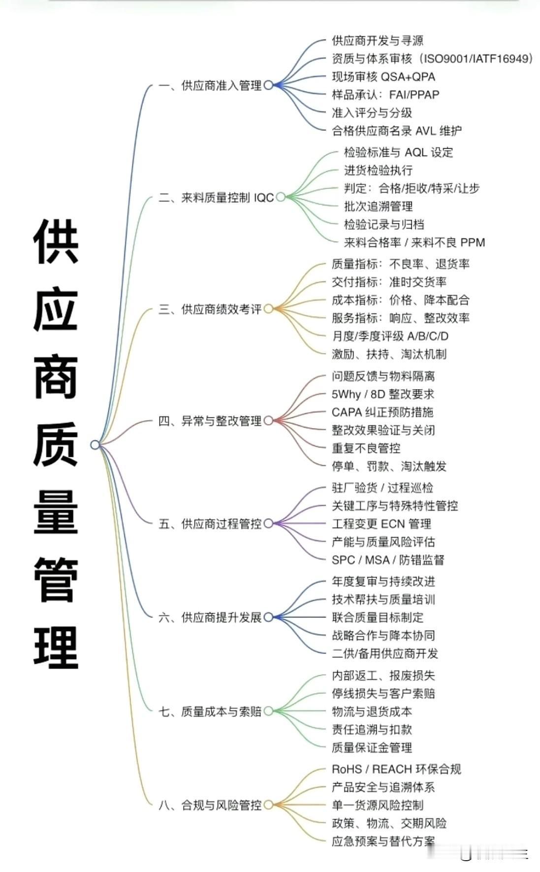 一图搞懂供应商质量管理！