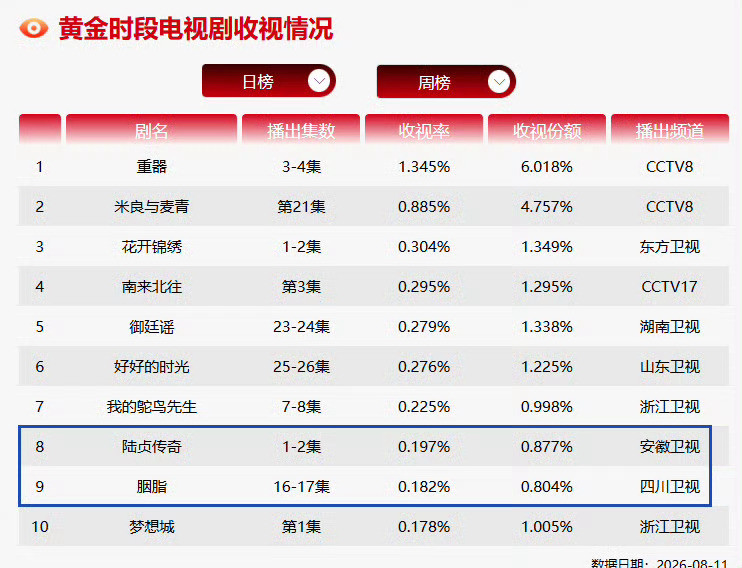 赵丽颖十年过去还能上星卫视黄金档赵丽颖当年爆无可爆了谁能想到十多年前的老剧，如今