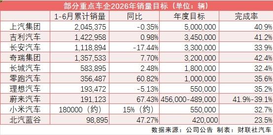 2026上半年车市成绩单“惨不忍睹”！10家车企9家未达标，这三刀砍得太狠。