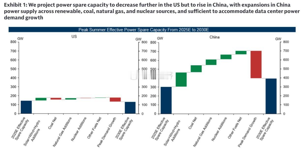 高盛：算力瓶颈可能会让美国在与中国的AI竞赛中落后。中国正在走上一条发展远远超出