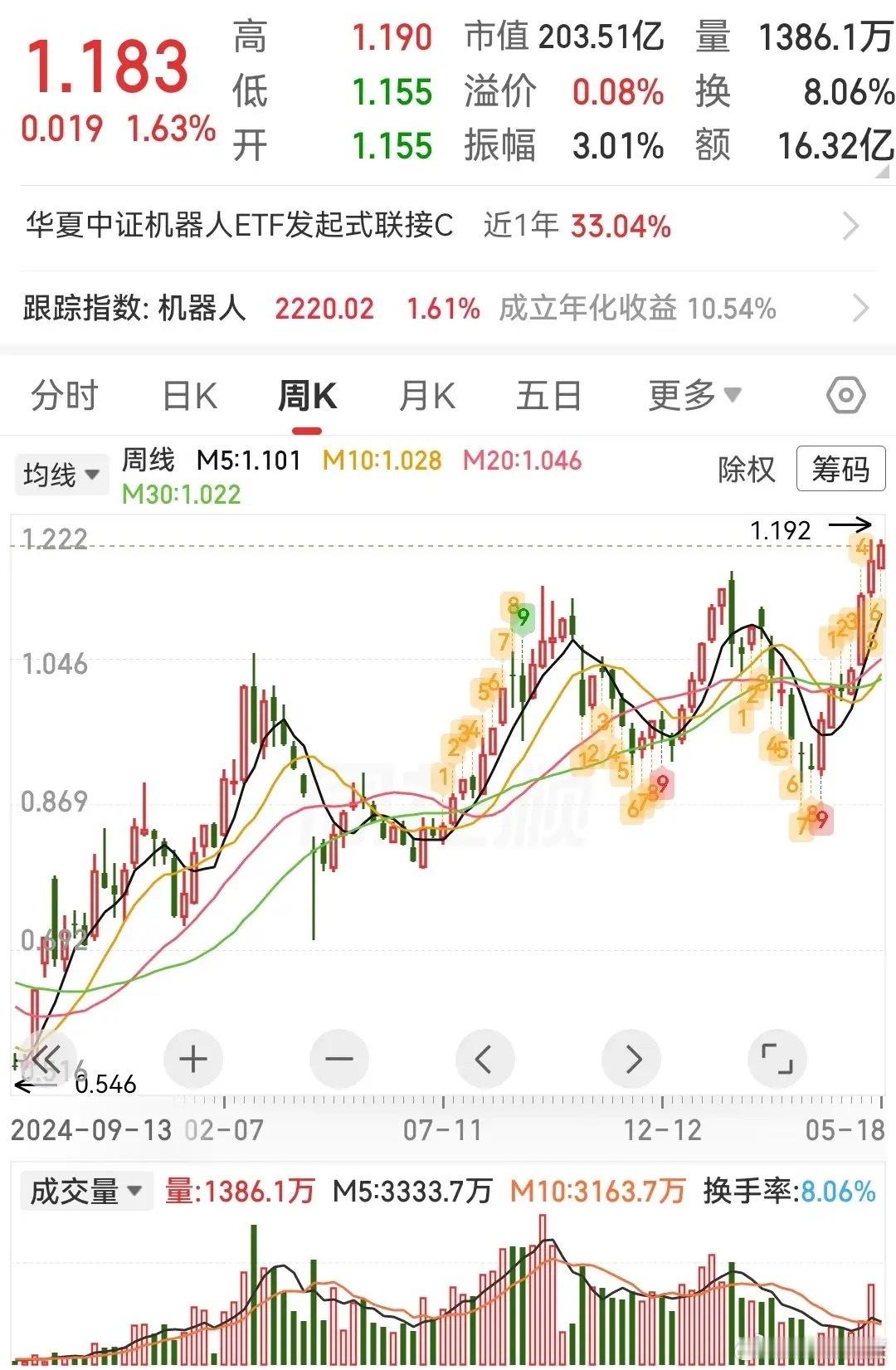 人形机器人概念火爆，这三只潜力股值得关注1、卡倍亿（300863.SZ）——“人
