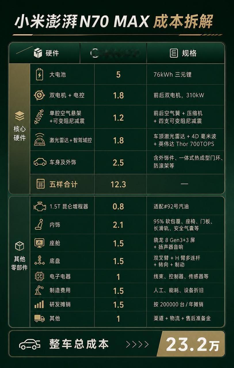 #小米澎程全系配置公布#和SU7正式发布之前一样，现在很多人也在不断抬高澎程的低价预期，什么红米汽车