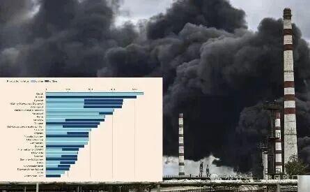 俄罗斯未能修复乌克兰无人机袭击后受损的26座炼油厂中的18座7月30日，据《