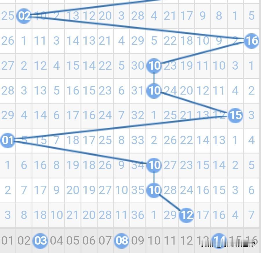 双色球26011期蓝球分析26010期双色球蓝球开出了除以5余2号12，12是