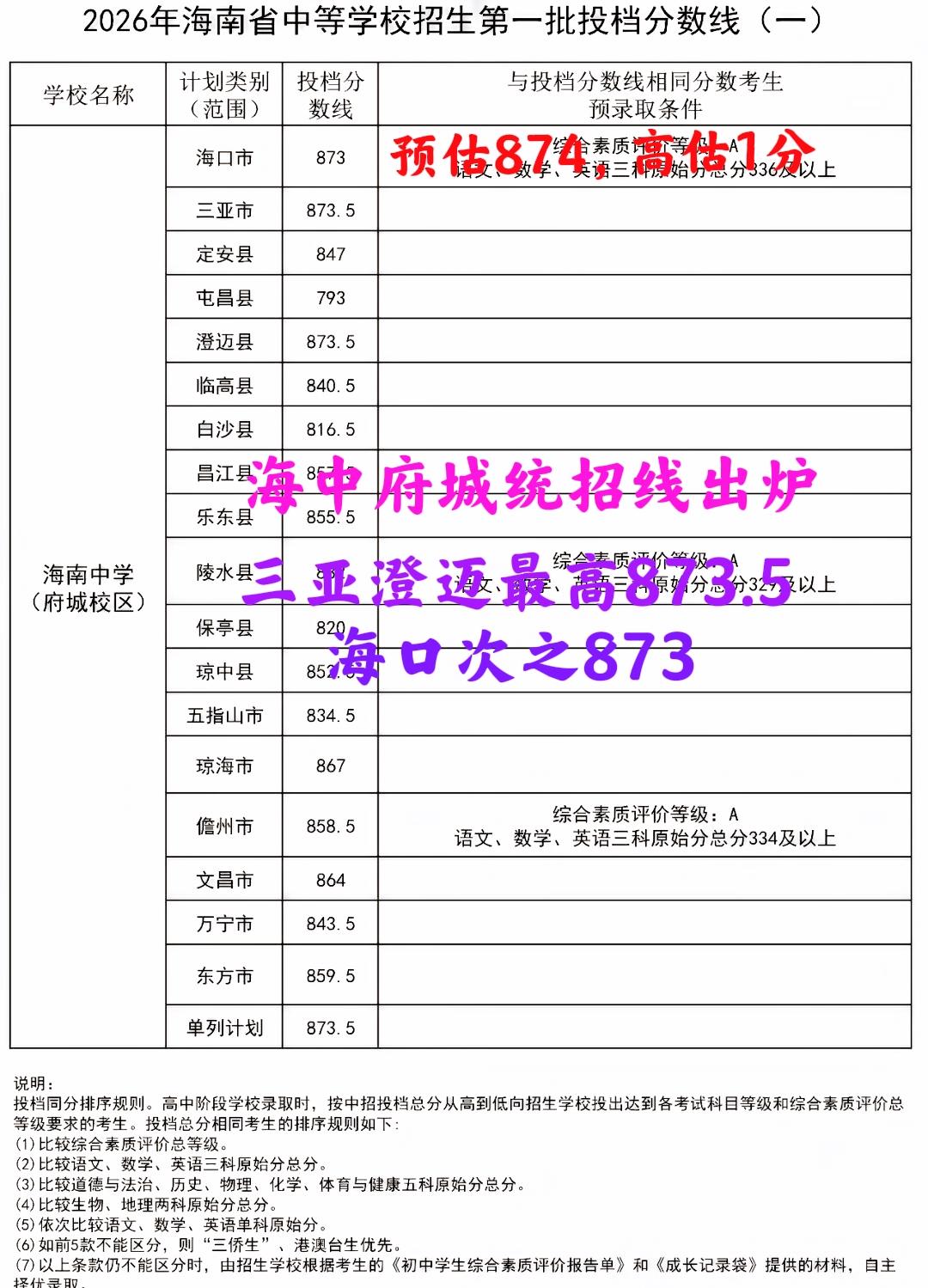 2026海中府城各市县统招线出炉：三亚澄迈最高873.5，海口873（省排781