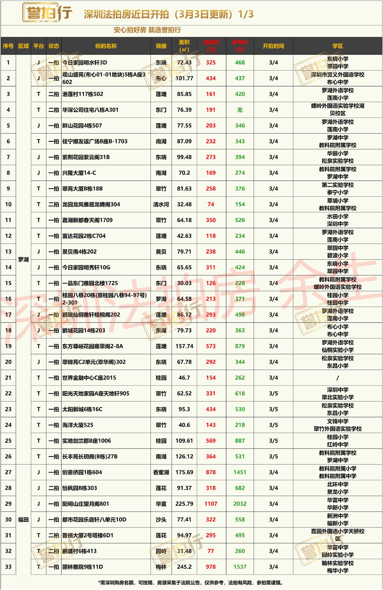 深圳法拍房：近期开拍，香蜜湖顶楼复式4.7万拍卖~1、阳光天地家园，深中学位，
