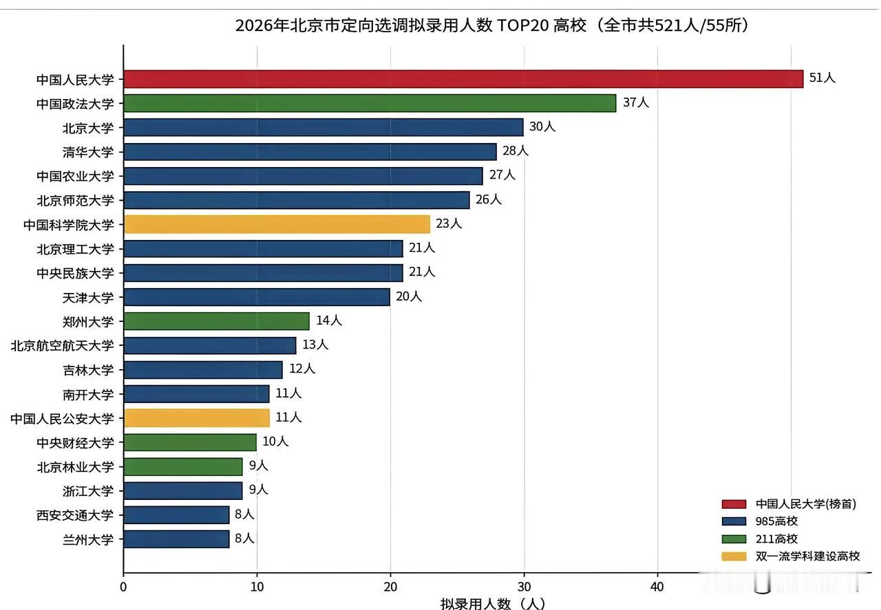 2026年北京市选调生拟录用人数前二十高校，中国人民大学51人遥遥领先，中国政法
