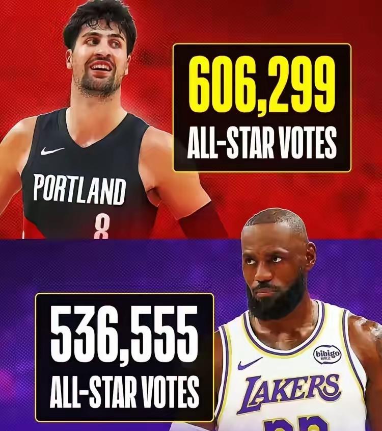 让詹姆斯球迷失望了！NBA联盟全明星球迷投票第二阶段结果公布了，并没有什么大的