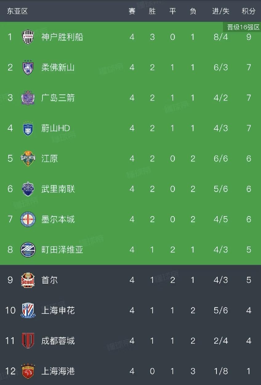 亚冠赛场，4支中超球队集体垫底。很多人吐槽中国足协，其实问题确实绕不开——国
