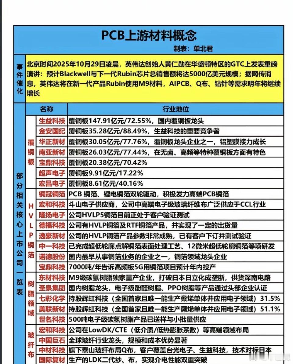 PCB上游材料概念!25年10月29日凌晨,英伟达创始人黄仁勋在华盛顿特区的G
