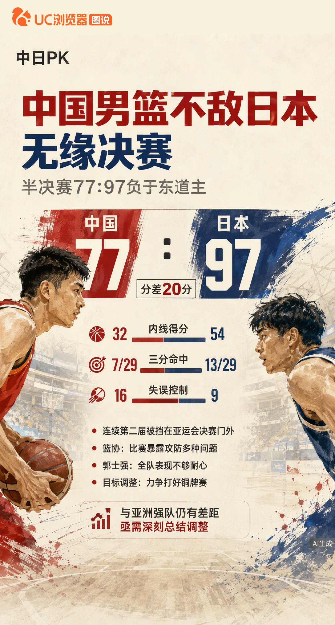 半决赛77:97负日本，中国男篮连续两届无缘亚运决赛。20分差距暴露攻防问题，郭士强坦言不够耐心，球