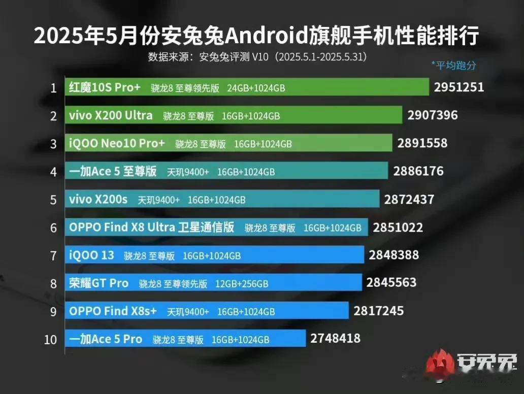 5月安卓旗舰手机性能排行榜单发布，荣耀GTPro竟然垫底！近日，有数码博主
