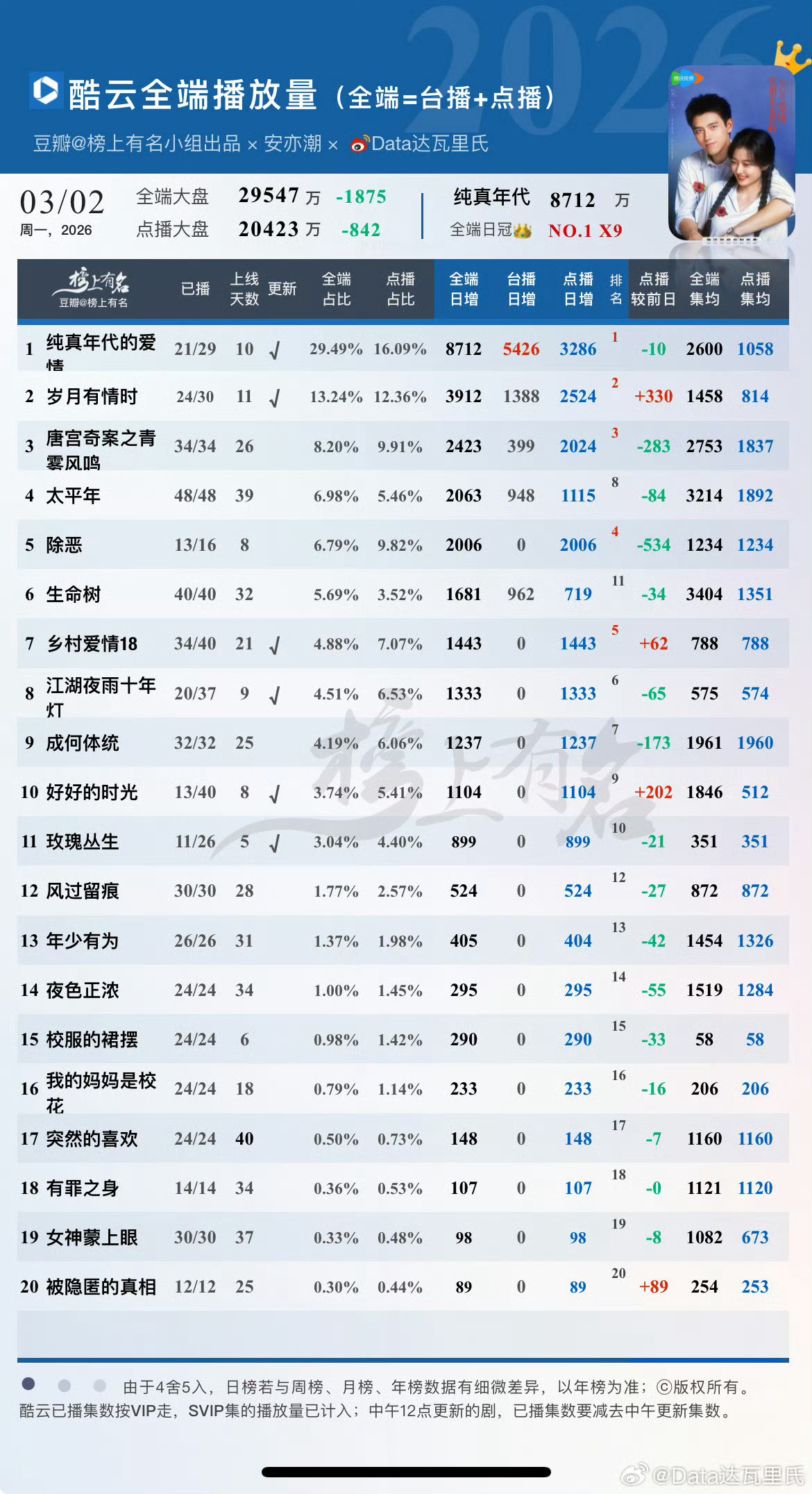 才发现纯真年代的爱情云合已经比酷云高了