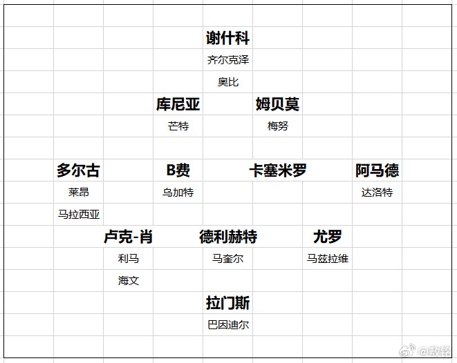 曼联当地媒体披露，曼联高层对这个夏窗的运作非常满意。唯一的遗憾就是未能补强一个