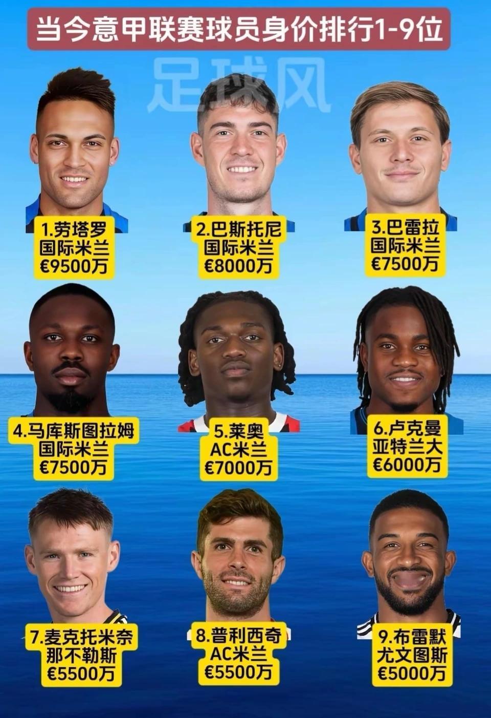 意甲联赛最贵球星，没有1亿的超级巨星。国际米兰球员还都比较贵，世界冠军劳塔罗