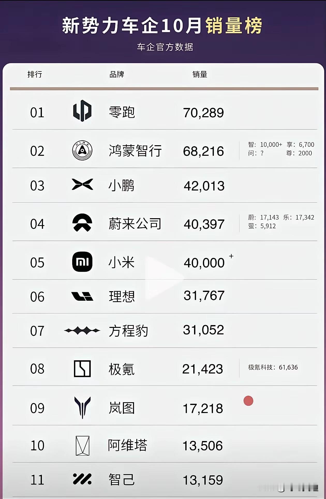 我真的没看明白，新势力品牌平时一两万一个月的销量，国庆节放假多了三倍，新势力这些